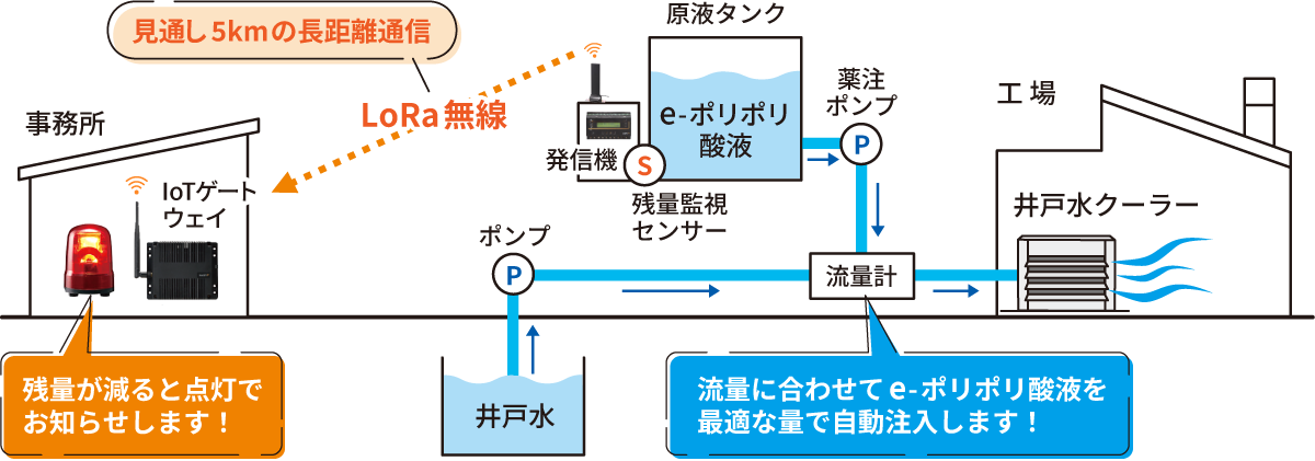 LoRa無線機と組み合わせた自動注入監視システム導入イメージ図