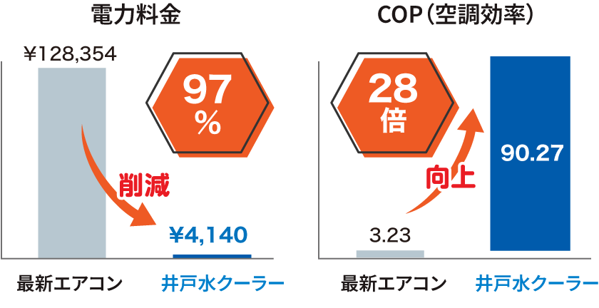 高性能設備用エアコンを3台使用していた板金加工工場に導入!冷却能力は同等で、電力料金を大幅に削減できました!
