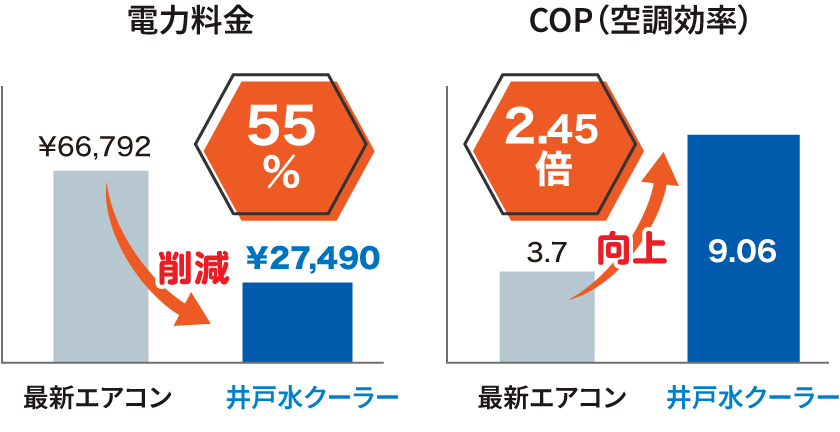 8馬力エアコンの3台分と同等の冷房能力で消費電力を55%削減できます!