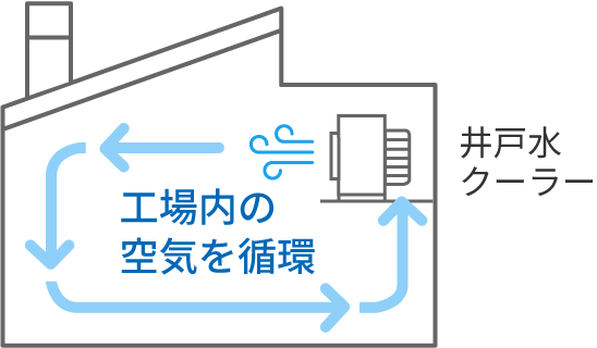 井戸水クーラー|工場内循環方式図