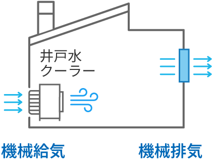 井戸水クーラー|外気給気方式|第一種換気