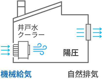 井戸水クーラー|外気給気方式|第二種換気