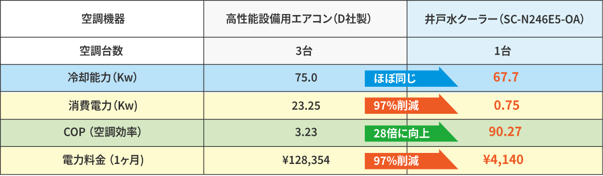 高性能設備用エアコン3台と井戸水クーラーの比較表
