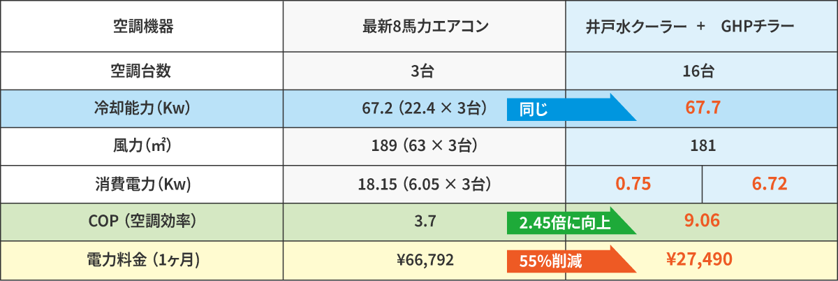 最新8馬力エアコン3台と井戸水クーラー1台の比較表