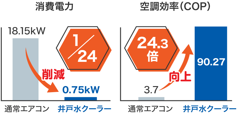 通常エアコンの約3倍の冷却能力!消費電力は1/24