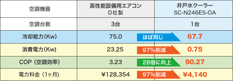 高性能設備用エアコンと井戸水クーラーの比較表