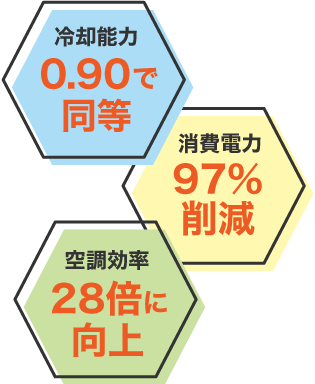 冷却能力0.90で同等|消費電力97%削減|空調効率28倍に向上