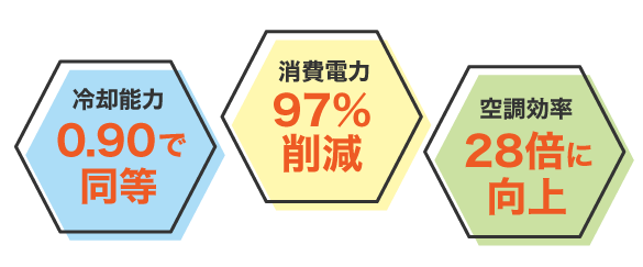 冷却能力0.90で同等|消費電力97%削減|空調効率28倍に向上