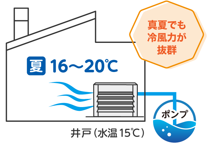 真夏でも冷風力が抜群