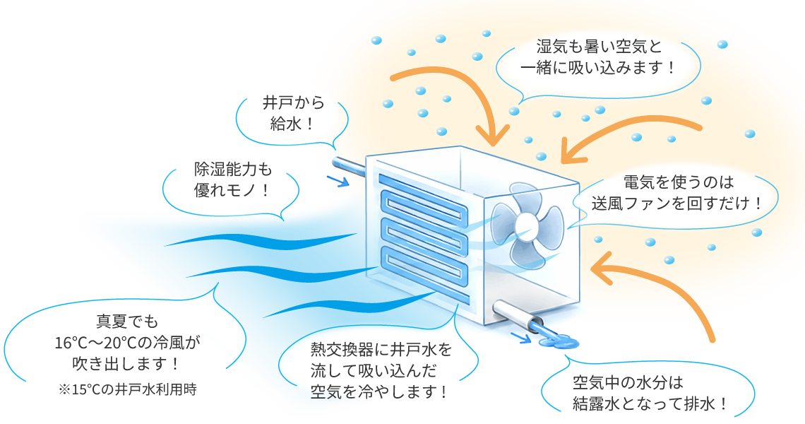 井戸水クーラーの仕組み図