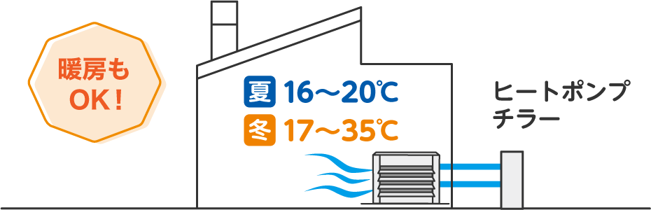 井戸水がなくても井戸水クーラーを導入|暖房もOK