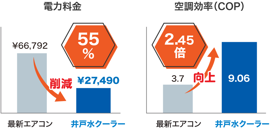 8馬力エアコンの3台分と同等の冷房能力で消費電力を55%削減できます!