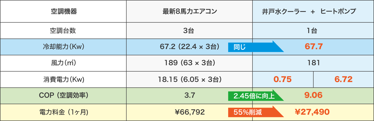 最新8馬力エアコン3台と井戸水クーラー1台の比較表